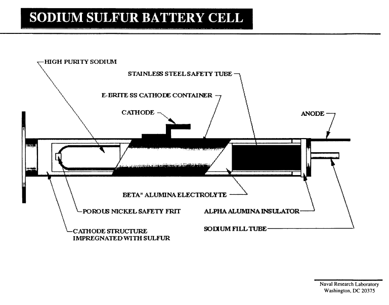 Sodium sulfur battery cell diagram