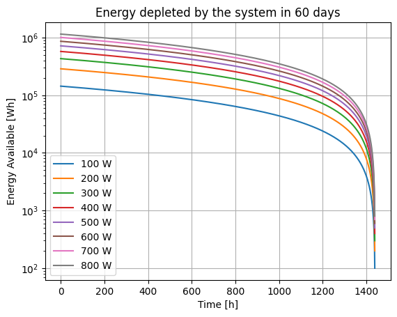 Energy depletion