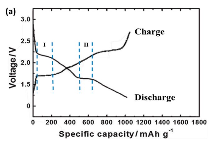 Sodium-sulfur graphical behavior