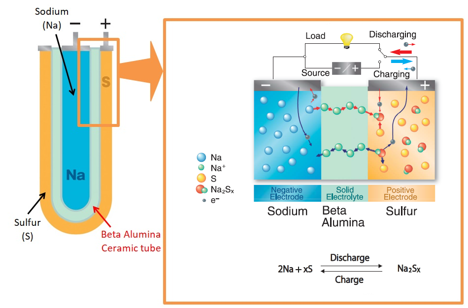 Sodium-sulfur battery diagram